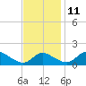 Cambridge tide chart for Monday, November 11, 2024