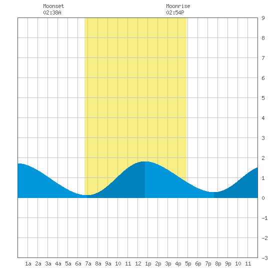 Cambridge tide chart for Tuesday, November 12, 2024