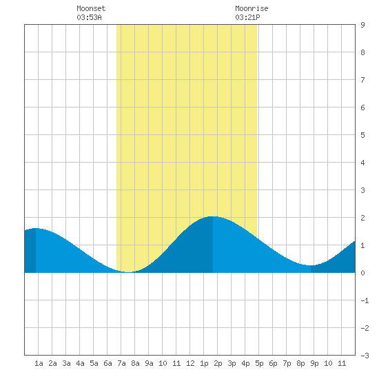 Cambridge tide chart for Wednesday, November 13, 2024