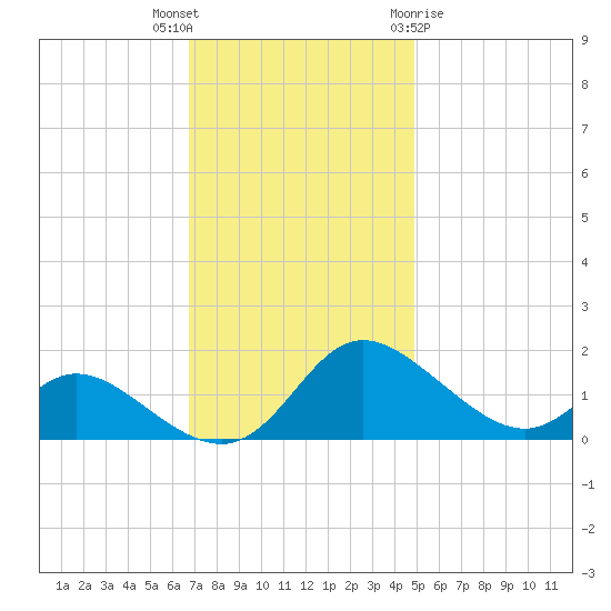 Cambridge tide chart for Thursday, November 14, 2024