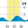 Cambridge tide chart for Thursday, November 14, 2024