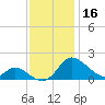 Cambridge tide chart for Saturday, November 16, 2024