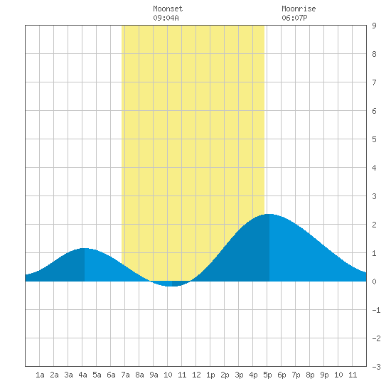 Cambridge tide chart for Sunday, November 17, 2024