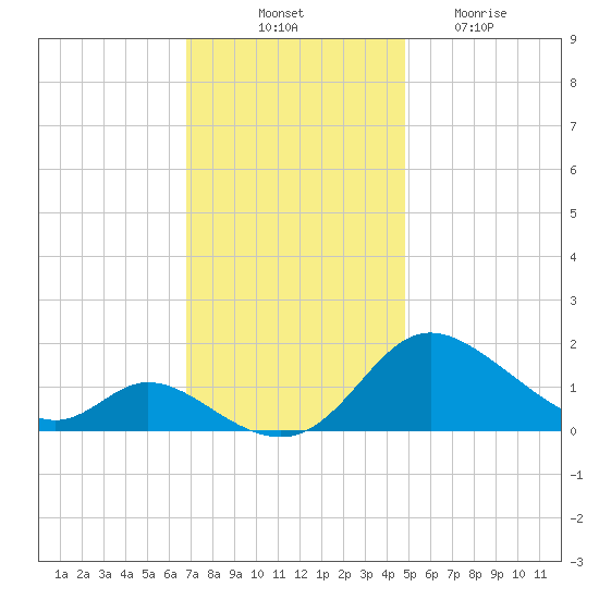 Cambridge tide chart for Monday, November 18, 2024