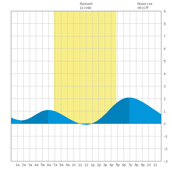 Cambridge tide chart for Tuesday, November 19, 2024