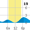 Cambridge tide chart for Tuesday, November 19, 2024