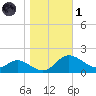 Cambridge tide chart for Friday, November 1, 2024
