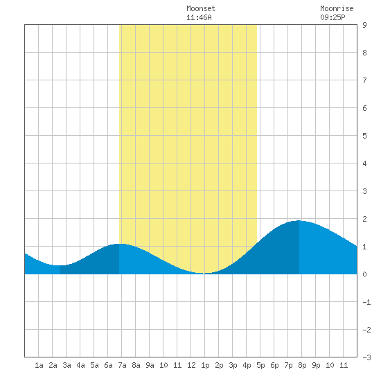 Cambridge tide chart for Wednesday, November 20, 2024