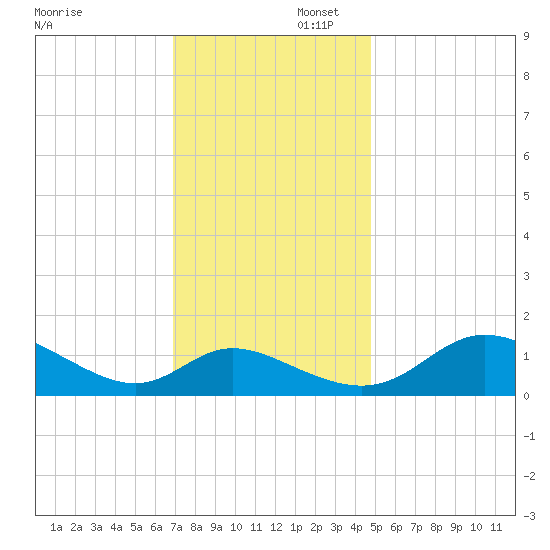 Cambridge tide chart for Saturday, November 23, 2024