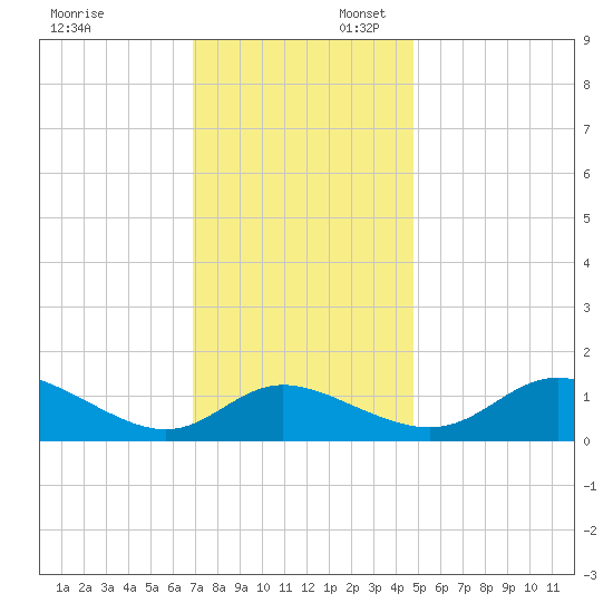 Cambridge tide chart for Sunday, November 24, 2024
