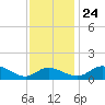 Cambridge tide chart for Sunday, November 24, 2024
