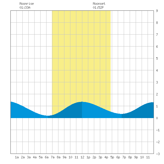 Cambridge tide chart for Monday, November 25, 2024