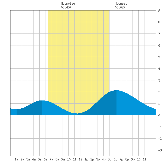 Cambridge tide chart for Sunday, November 3, 2024