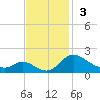 Cambridge tide chart for Sunday, November 3, 2024