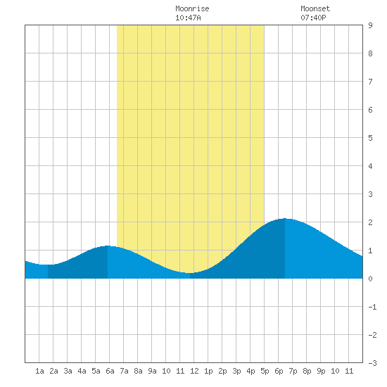 Cambridge tide chart for Tuesday, November 5, 2024