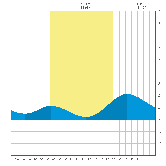 Cambridge tide chart for Wednesday, November 6, 2024