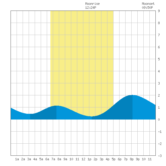 Cambridge tide chart for Thursday, November 7, 2024