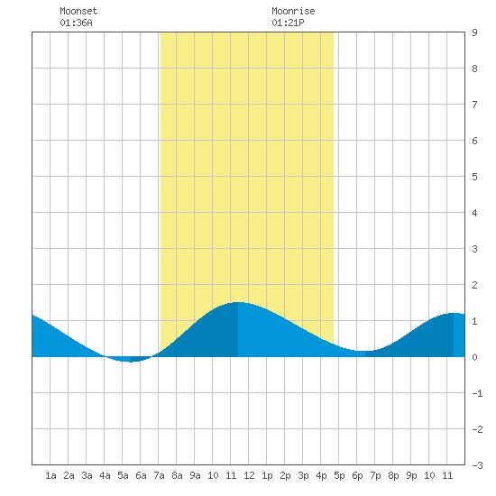 Cambridge tide chart for Tuesday, December 10, 2024