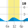 Cambridge tide chart for Tuesday, December 10, 2024