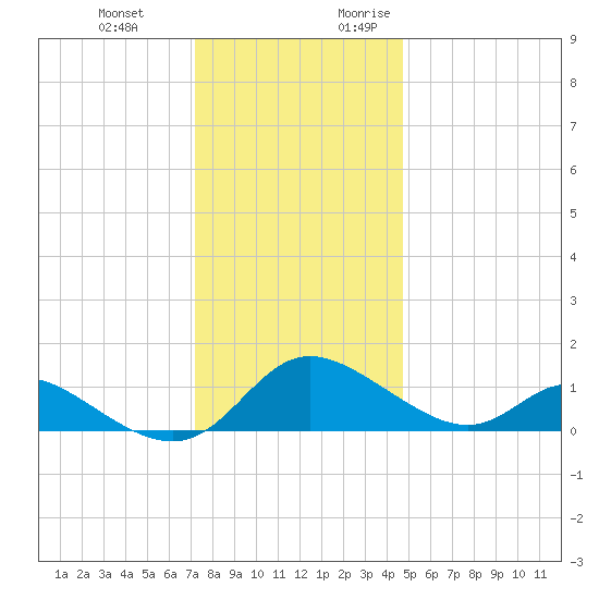 Cambridge tide chart for Wednesday, December 11, 2024