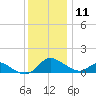 Cambridge tide chart for Wednesday, December 11, 2024