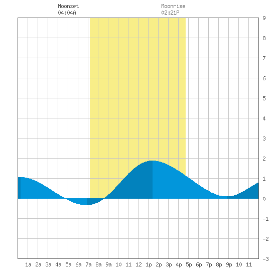 Cambridge tide chart for Thursday, December 12, 2024