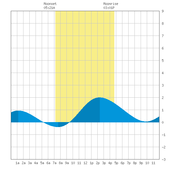 Cambridge tide chart for Friday, December 13, 2024