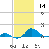 Cambridge tide chart for Saturday, December 14, 2024