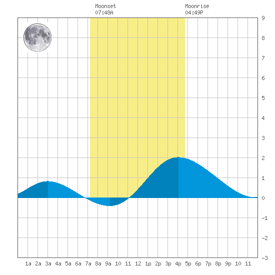 Cambridge tide chart for Sunday, December 15, 2024