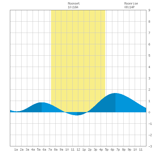 Cambridge tide chart for Wednesday, December 18, 2024