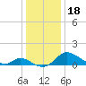 Cambridge tide chart for Wednesday, December 18, 2024