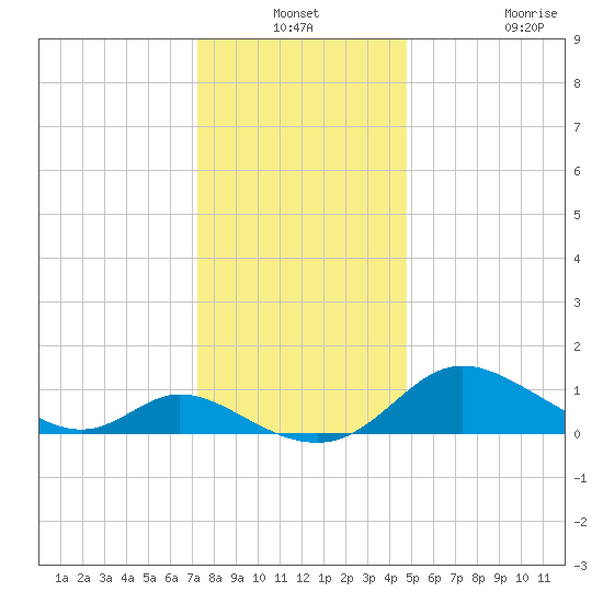 Cambridge tide chart for Thursday, December 19, 2024