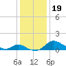 Cambridge tide chart for Thursday, December 19, 2024