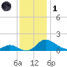 Cambridge tide chart for Sunday, December 1, 2024