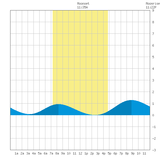 Cambridge tide chart for Saturday, December 21, 2024