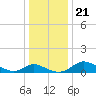 Cambridge tide chart for Saturday, December 21, 2024