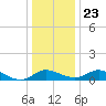 Cambridge tide chart for Monday, December 23, 2024