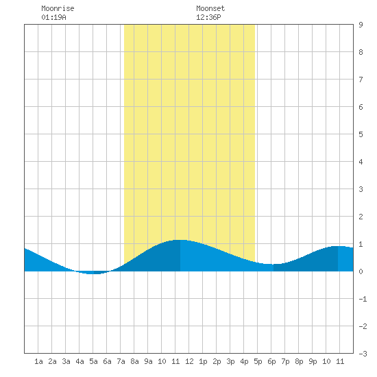 Cambridge tide chart for Tuesday, December 24, 2024