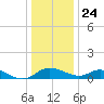 Cambridge tide chart for Tuesday, December 24, 2024