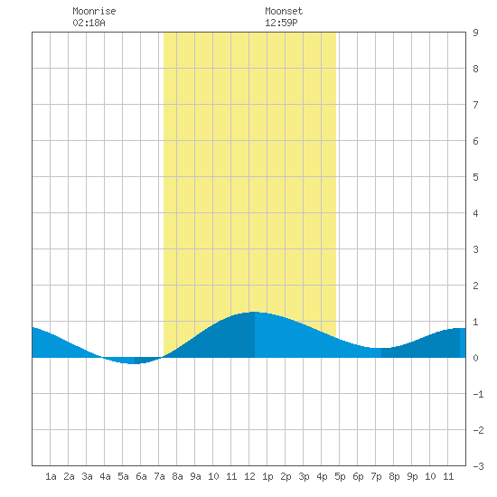 Cambridge tide chart for Wednesday, December 25, 2024