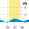 Cambridge tide chart for Wednesday, December 25, 2024