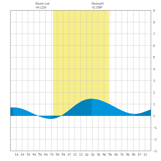 Cambridge tide chart for Friday, December 27, 2024