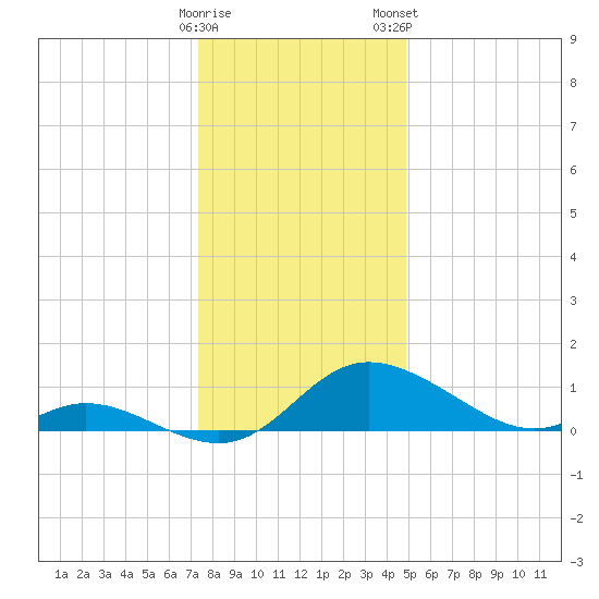 Cambridge tide chart for Sunday, December 29, 2024