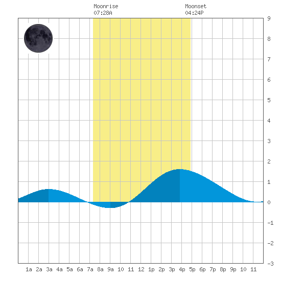 Cambridge tide chart for Monday, December 30, 2024