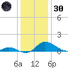 Cambridge tide chart for Monday, December 30, 2024