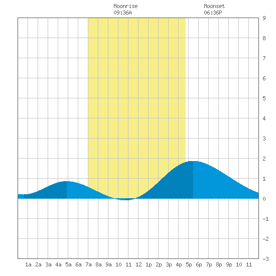 Cambridge tide chart for Tuesday, December 3, 2024