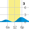 Cambridge tide chart for Tuesday, December 3, 2024