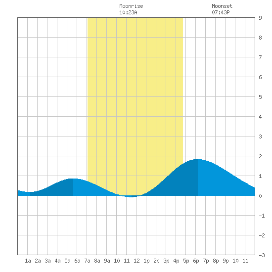 Cambridge tide chart for Wednesday, December 4, 2024