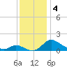 Cambridge tide chart for Wednesday, December 4, 2024