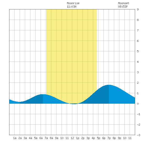 Cambridge tide chart for Thursday, December 5, 2024